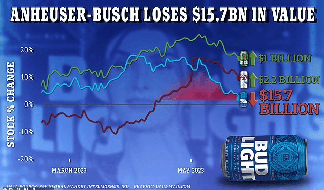 Anheuser-Busch Has Lost A Staggering $15.7 BILLION In Value Since Bud ...